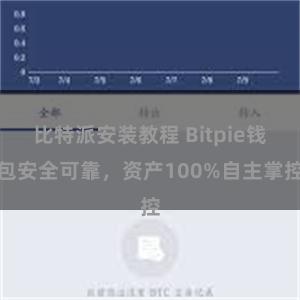 比特派安装教程 Bitpie钱包安全可靠，资产100%自主掌控