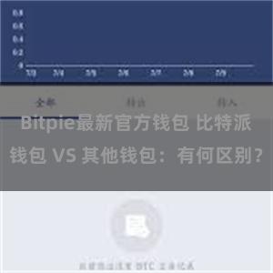 Bitpie最新官方钱包 比特派钱包 VS 其他钱包：有何区别？